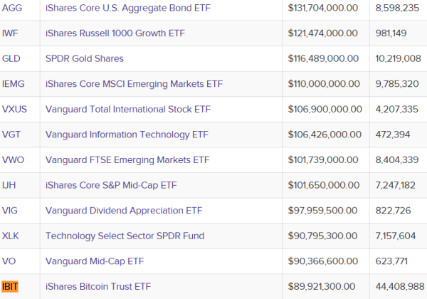 BlackRock Bitcoin, ETH ETFS получил 260 миллионов долларов в годовой доход BlackRock Bitcoin, ETH ETFS получил 260 миллионов долларов в годовой доход