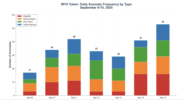 Myx Token в 1400%, вероятно, результат манипуляции с рынком Myx Token в 1400%, вероятно, результат манипуляции с рынком