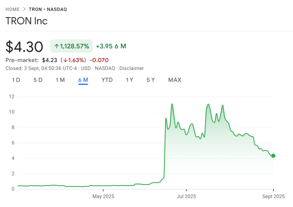 Tron Inc. добавляет 110 миллионов долларов в TRX в Казначейство, Total Holdings теперь лучшие 220 млн. Долл. США Tron Inc. добавляет 110 миллионов долларов в TRX в Казначейство, Total Holdings теперь лучшие 220 млн. Долл. США