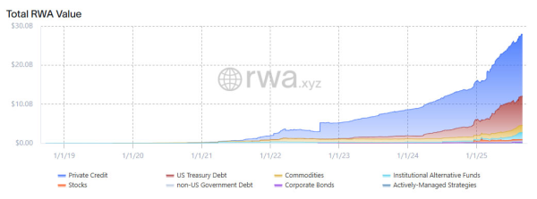 FED объявляет о конференции по токенизации как Rwa Onchain Value попадает в ATH FED объявляет о конференции по токенизации как Rwa Onchain Value попадает в ATH