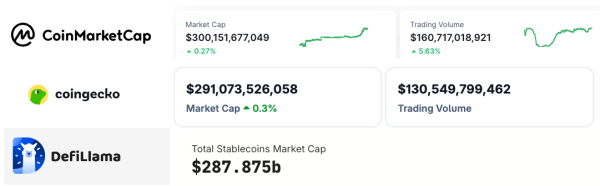 Рыночная капитализация StableCoin $300 млрд. : Пришло ли время праздновать? Рыночная капитализация StableCoin $300 млрд. : Пришло ли время праздновать?