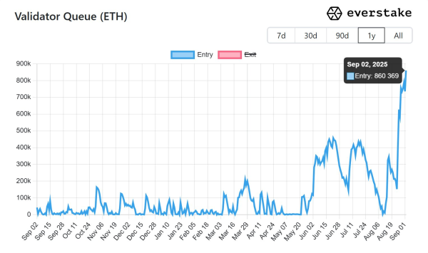 Очередь Ethereum выходит на двухлетнюю высокую, выходящую очередь падения Очередь Ethereum выходит на двухлетнюю высокую, выходящую очередь падения
