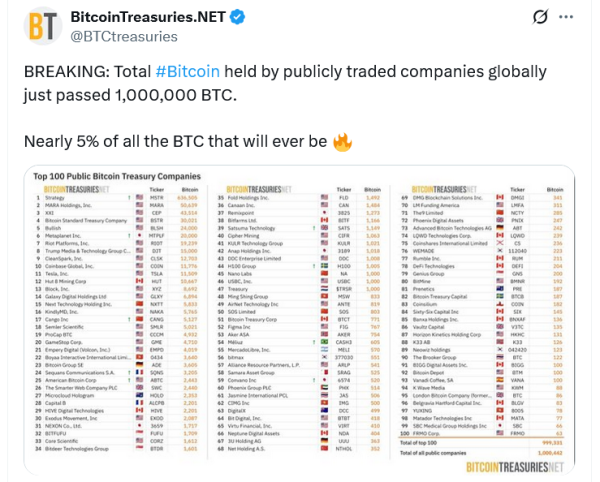 Корпоративные биткоинские казначейские фирмы достигают 1 миллиона Биткоин Корпоративные биткоинские казначейские фирмы достигают 1 миллиона Биткоин