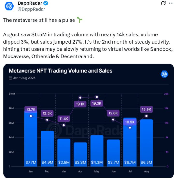 Metaverse показывает признаки жизни с продажами NFT на 27 процентов Metaverse показывает признаки жизни с продажами NFT на 27 процентов