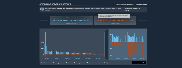 «В вашем регионе хороший отзыв недоступен». Недавние оценки Destiny 2 упали до «в основном отрицательных» в Steam
             
                «В вашем регионе хороший отзыв недоступен». Недавние оценки Destiny 2 упали до «в основном отрицательных» в Steam