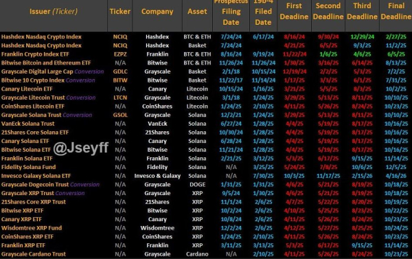 Поток основных альткойн ETF ожидает одобрения SEC в октябре Поток основных альткойн ETF ожидает одобрения SEC в октябре