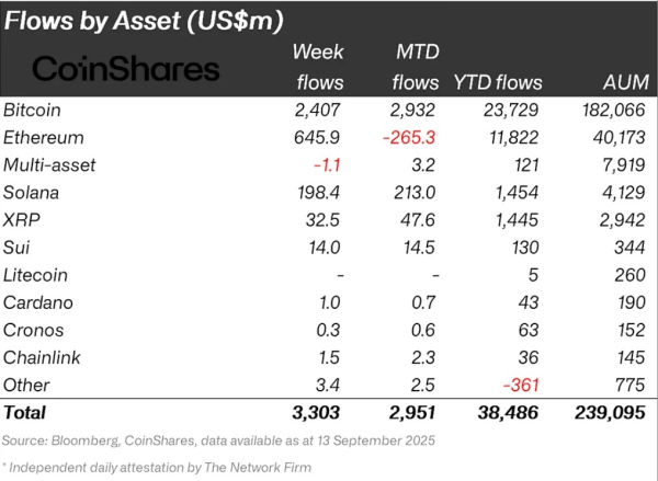 Биткоин, Ethereum и Solana ETFS см. Приток на прошлой неделе $3,3 млрд. Биткоин, Ethereum и Solana ETFS см. Приток на прошлой неделе $3,3 млрд.
