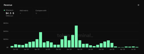 Несмотря на все высокие цены ETH, доход от сети упадет на 44% в августе. Несмотря на все высокие цены ETH, доход от сети упадет на 44% в августе.