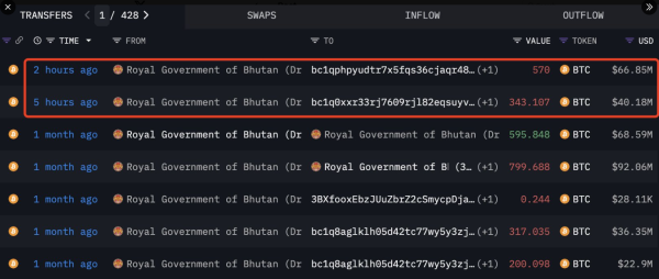 Bhutan переводит 107 миллионов долларов биткоина, с 1,1 млрд долларов BTC Bhutan переводит 107 миллионов долларов биткоина, с 1,1 млрд долларов BTC