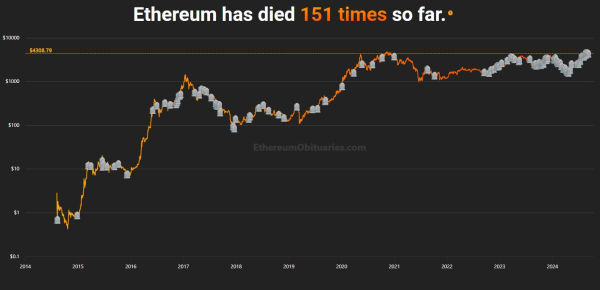 Доходы Ethereum падают, но аналитики говорят, что сеть все еще сильна Доходы Ethereum падают, но аналитики говорят, что сеть все еще сильна