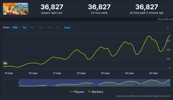 В Steam набирает популярность новый рогалик в стиле Vampire Survivors. Онлайн Megabonk растет несколько ней подряд
             
                В Steam набирает популярность новый рогалик в стиле Vampire Survivors. Онлайн Megabonk растет несколько ней подряд