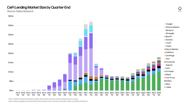 Почему Cryptoclateral Cryptoclateral Onchain может получить лучше