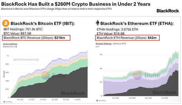 BlackRock Bitcoin, ETH ETFS получил 260 миллионов долларов в годовой доход BlackRock Bitcoin, ETH ETFS получил 260 миллионов долларов в годовой доход