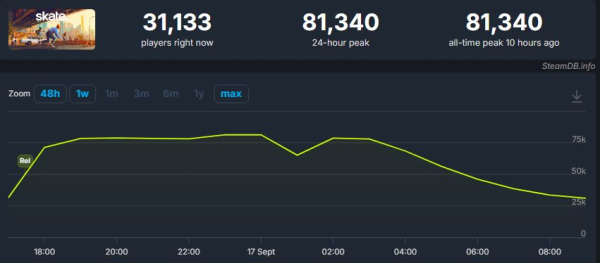 
                Пиковый онлайн вышедшей в раннем доступе skate. превысил 80 тысяч игроков при «смешанных» отзывах
            