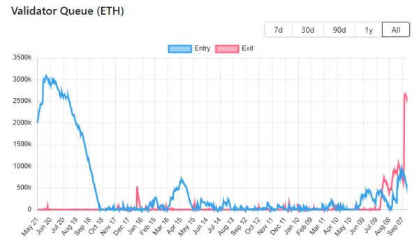 Vitalik защищает очередь выхода Ethereum среди Galaxy Digital FUD Vitalik защищает очередь выхода Ethereum среди Galaxy Digital FUD