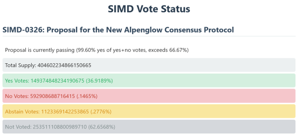 99% в пользу модернизации Solana Alpenglow понижают окончательность TX 99% в пользу модернизации Solana Alpenglow понижают окончательность TX