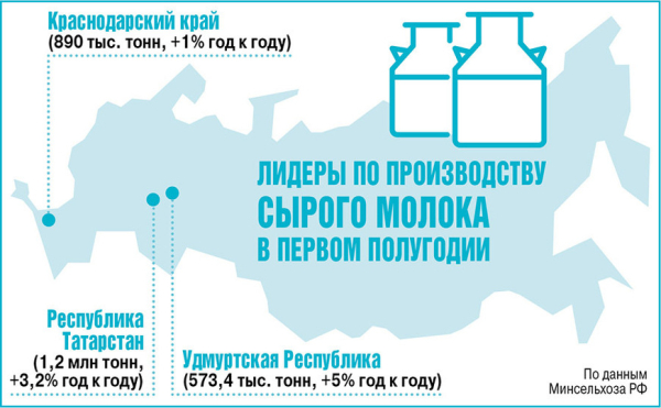 Молоко будущего: куда движется российский рынок
