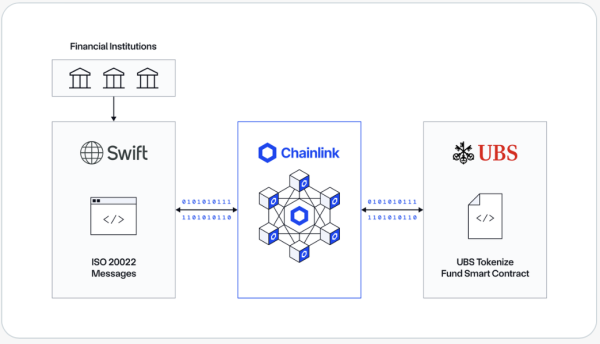 Chainlink интегрируется со Swift, чтобы позволить фондам обрабатывать транзакции Onchain Chainlink интегрируется со Swift, чтобы позволить фондам обрабатывать транзакции Onchain