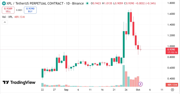 Основатель Plasma отрицает, что команда продает после 50% XPL -свалку Основатель Plasma отрицает, что команда продает после 50% XPL -свалку
