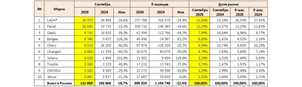 Российский авторынок в сентябре: статистика продаж Российский авторынок в сентябре: статистика продаж