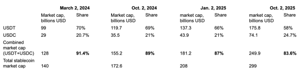 USDT, USDC Доминирование падает до 82% на фоне растущей конкуренции USDT, USDC Доминирование падает до 82% на фоне растущей конкуренции