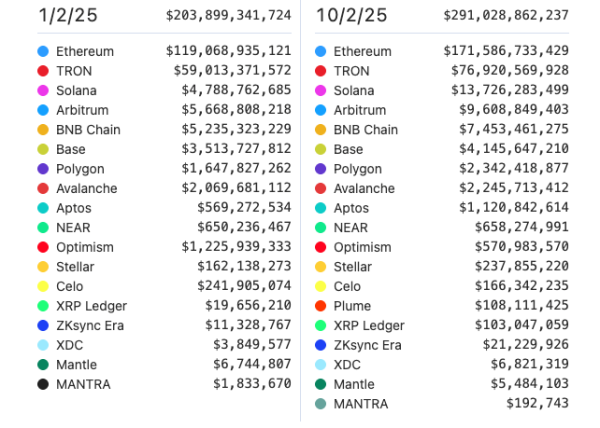 StableCoins перерывает рыночную капитализацию на 300 млрд долларов с 47% ростом YTD StableCoins перерывает рыночную капитализацию на 300 млрд долларов с 47% ростом YTD