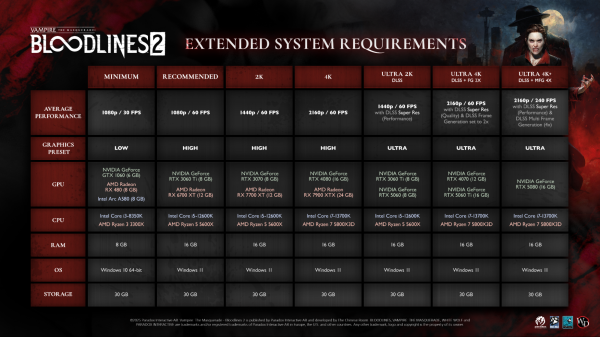 Это точно RPG из 2025 года? Bloodlines 2 весит всего 30 Гб и запустится даже на GTX 1060
             
                Это точно RPG из 2025 года? Bloodlines 2 весит всего 30 Гб и запустится даже на GTX 1060