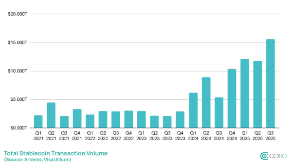 Более 70% транзакций StableCoin в 3 квартале 2025 года были управляемыми ботом Более 70% транзакций StableCoin в 3 квартале 2025 года были управляемыми ботом