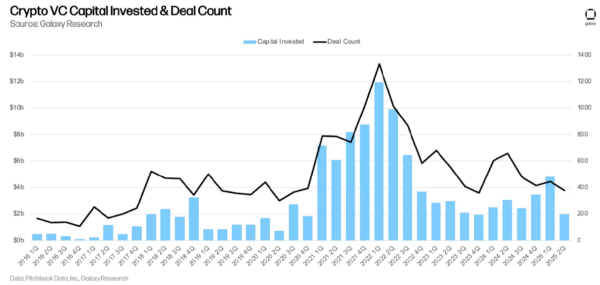 VC Roundup: финансирование криптовалюты меньше, но RWA, StableCoin Startups Drait Capital VC Roundup: финансирование криптовалюты меньше, но RWA, StableCoin Startups Drait Capital
