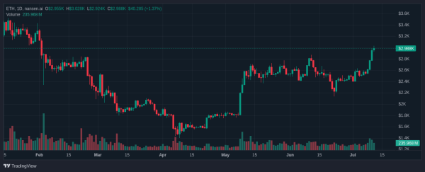 Sharplink покупает 10 000 ETH у EF, так как Ether Reclaims 3K Sharplink покупает 10 000 ETH у EF, так как Ether Reclaims 3K
