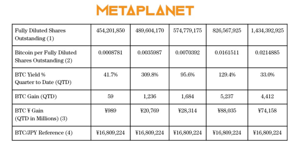 MetaPlanet становится 4 -м по величине корпоративным держателем Биткоин MetaPlanet становится 4 -м по величине корпоративным держателем Биткоин