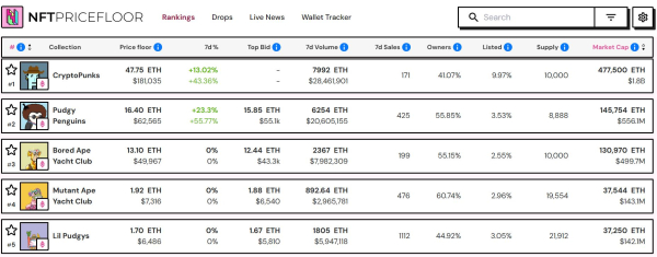 Ethereum NFTS доминирует в продажах, объеме торгов и рыночной капитализации, поскольку ETH приближается к 4 тысячам долларов США. Ethereum NFTS доминирует в продажах, объеме торгов и рыночной капитализации, поскольку ETH приближается к 4 тысячам долларов США.