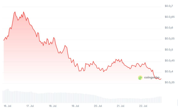 Pump. fun Token Dips ниже ценой ICO в качестве частной продажи киты разгружают более 160 миллионов долларов Pump. fun Token Dips ниже ценой ICO в качестве частной продажи киты разгружают более 160 миллионов долларов