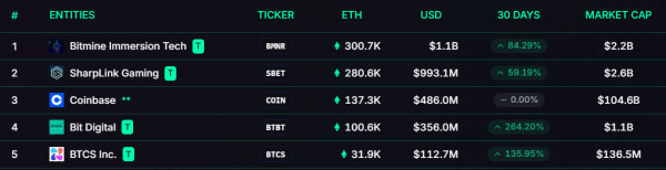 BTC Digital Pivots в Ethereum с раундом финансирования за 6 миллионов долларов США. BTC Digital Pivots в Ethereum с раундом финансирования за 6 миллионов долларов США.