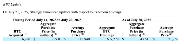 Стратегия покупает 740 миллионов долларов в BTC после роста 122 тыс. Долл. США Стратегия покупает 740 миллионов долларов в BTC после роста 122 тыс. Долл. США