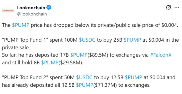 Pump. fun Token Dips ниже ценой ICO в качестве частной продажи киты разгружают более 160 миллионов долларов Pump. fun Token Dips ниже ценой ICO в качестве частной продажи киты разгружают более 160 миллионов долларов