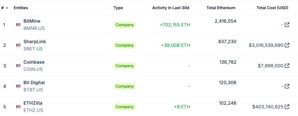Sharpplink для токенизации обыкновенных акций Sbet на Ethereum Sharpplink для токенизации обыкновенных акций Sbet на Ethereum