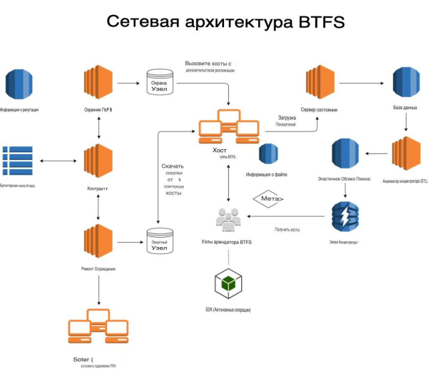 Что такое BTFS BitTorrent? Что такое BTFS BitTorrent?