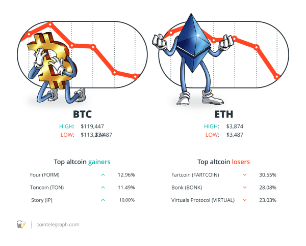 Hodler’s Digest: XRP установлен для отскока, криптовалюта возвращается к нам Hodler’s Digest: XRP установлен для отскока, криптовалюта возвращается к нам