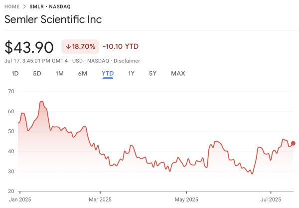 Semler Scientific добавляет 25 миллионов долларов в биткоин, но акции скользят 22% YTD Semler Scientific добавляет 25 миллионов долларов в биткоин, но акции скользят 22% YTD