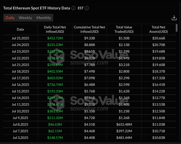 Spot Ether ETF на притоках достигнут 453 млн долларов, расширяйте 16-дневную серию Spot Ether ETF на притоках достигнут 453 млн долларов, расширяйте 16-дневную серию