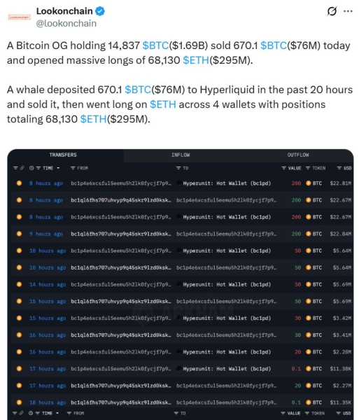 Биткоин -киты переключается на ETH с длинной позицией 295 миллионов долларов Биткоин -киты переключается на ETH с длинной позицией 295 миллионов долларов