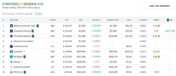 Стоимость казначейства Eth Clafity Holdings выходит до 13 млрд. Долл. США, поскольку цена превышает 4300 долл. США. Стоимость казначейства Eth Clafity Holdings выходит до 13 млрд. Долл. США, поскольку цена превышает 4300 долл. США.